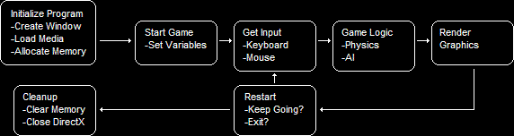 The Sequence of a Computer Game