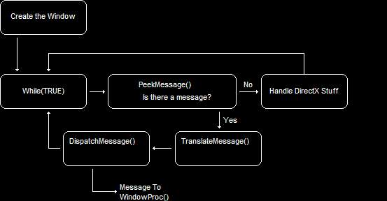 The Structure of a PeekMessage() Loop