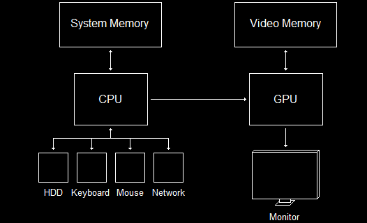 The CPU and GPU Have Separate Memory