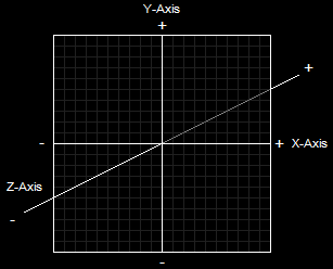 The 3D Coordinate System