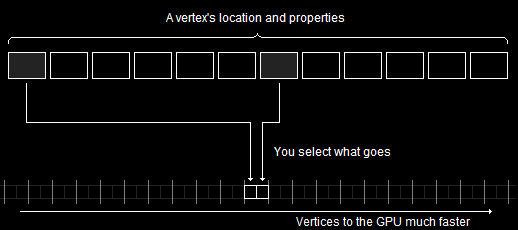 A Selective Vertex Format Goes Faster