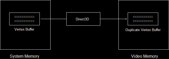 Vertex Buffer in Video Memory When Needed