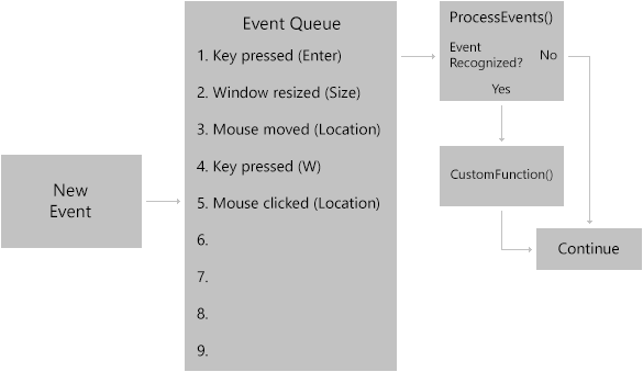 The Process of an Event Message