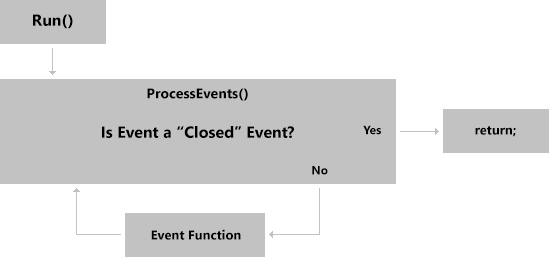 The Flow of a Program Using ProcessUntilQuit