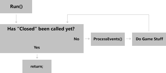 The Flow of a Program Using ProcessAllIfPresent