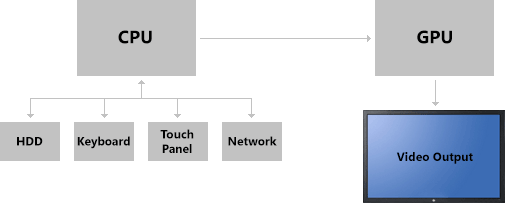 The CPU Directs the GPU