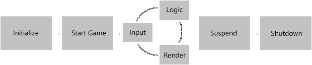 The Sequence of a Computer Game