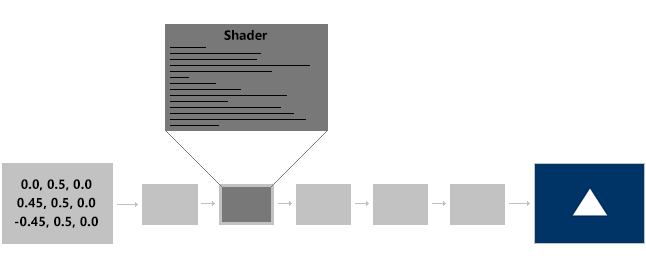 Shaders Program the Pipeline