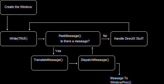 The Structure of a PeekMessage() Loop