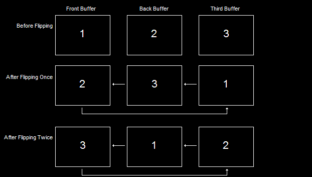 Multiple Back Buffers Gets Better Performance