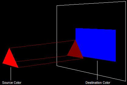 Source Color and Destination Color