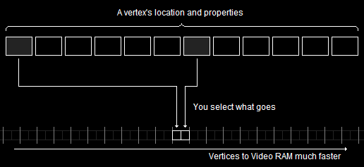 A Flexible Vertex Format Goes Faster