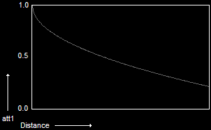 att1 graphed at 1.0