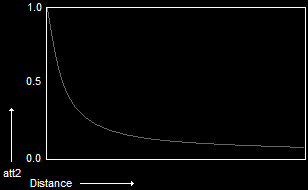 att2 graphed at 1.0